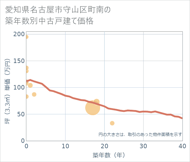 愛知県名古屋市守山区町南の築年数別の中古戸建て坪単価