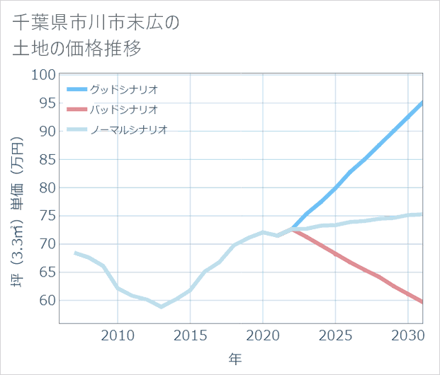 千葉県市川市末広の土地価格推移