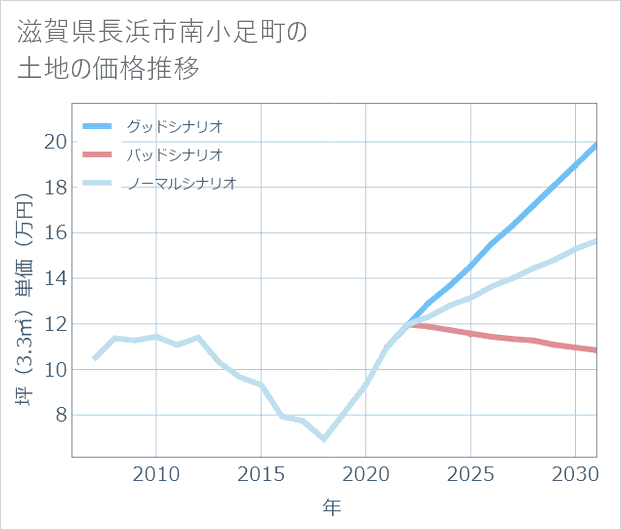滋賀県長浜市南小足町の土地価格推移