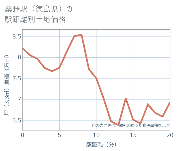 桑野駅(徳島県)の徒歩距離別の土地坪単価