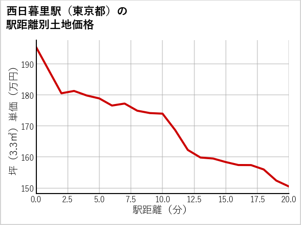 西日暮里駅（東京都）の徒歩距離別の土地坪単価