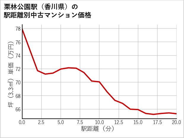 栗林公園駅（香川県）の徒歩距離別の中古マンション坪単価