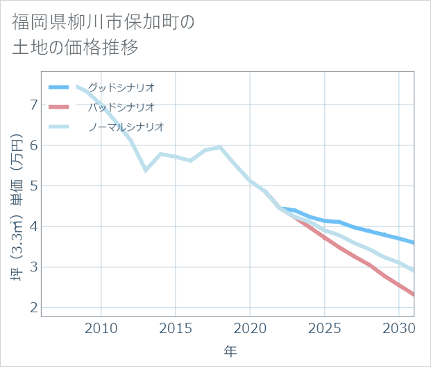 福岡県柳川市保加町の土地価格推移