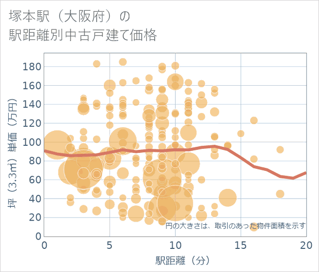 塚本駅（大阪府）の徒歩距離別の中古戸建て坪単価
