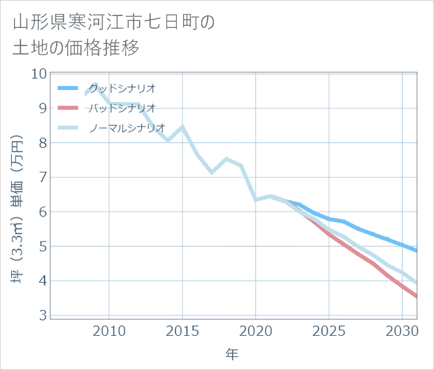 山形県寒河江市七日町の土地価格推移