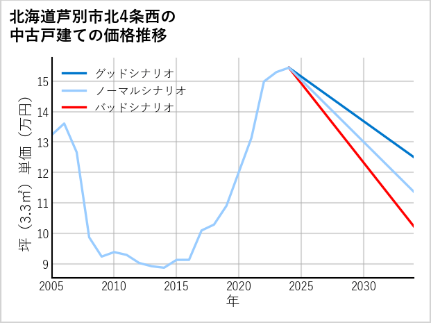 北海道芦別市北4条西の中古戸建て価格推移