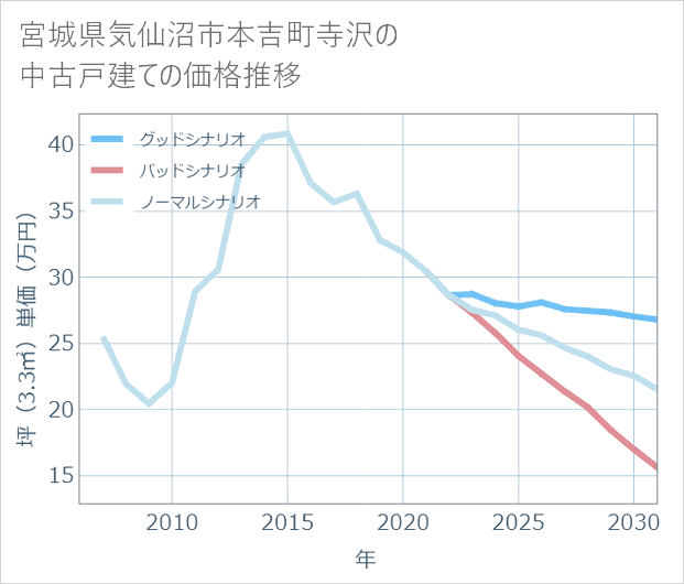 宮城県気仙沼市本吉町寺沢の中古戸建て価格推移