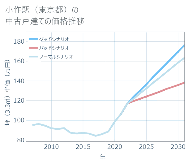 小作駅(東京都)の中古戸建て価格推移