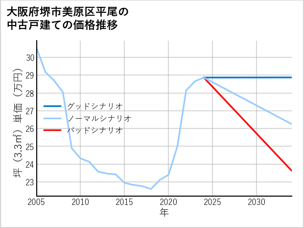 大阪府堺市美原区平尾の中古戸建て価格推移