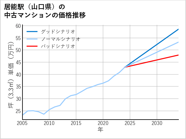 居能駅（山口県）の中古マンション価格推移