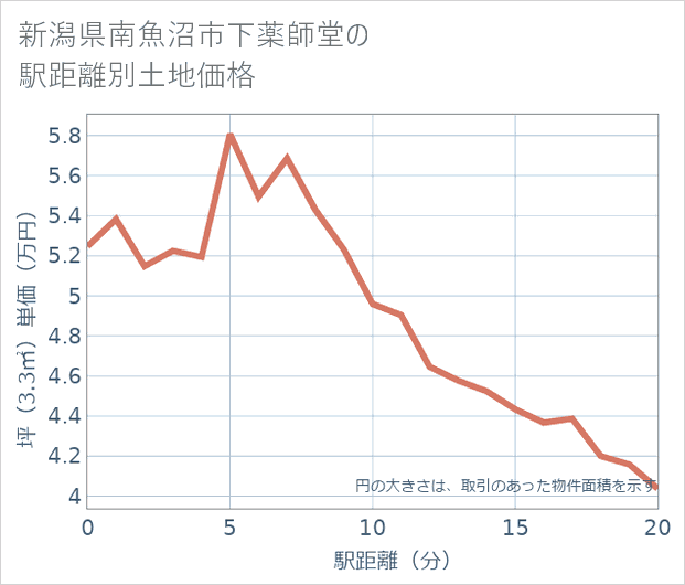 新潟県南魚沼市下薬師堂の徒歩距離別の土地坪単価