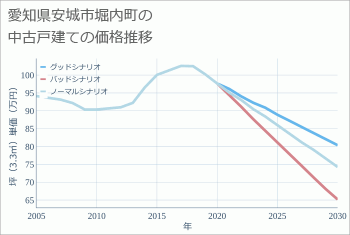 愛知県安城市堀内町の中古戸建て価格推移