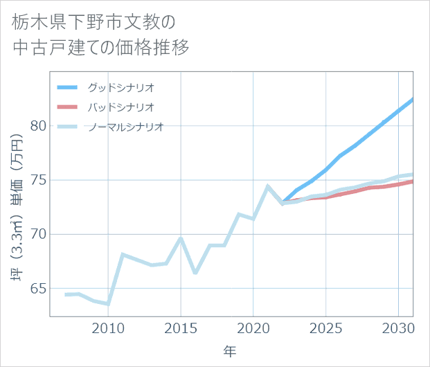 栃木県下野市文教の中古戸建て価格推移