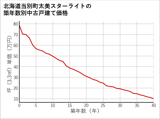 北海道当別町太美スターライトの築年数別の中古戸建て坪単価