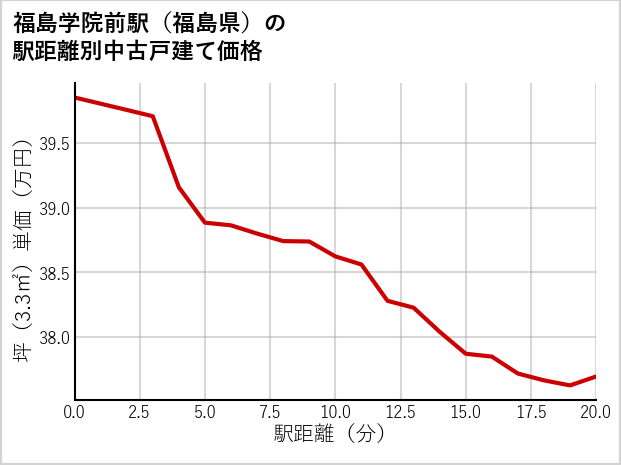 福島学院前駅（福島県）の徒歩距離別の中古戸建て坪単価