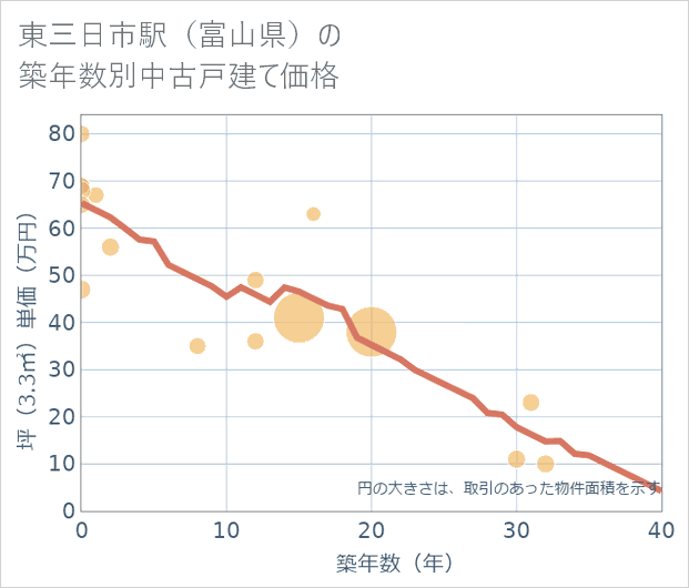 東三日市駅(富山県)の築年数別の中古戸建て坪単価