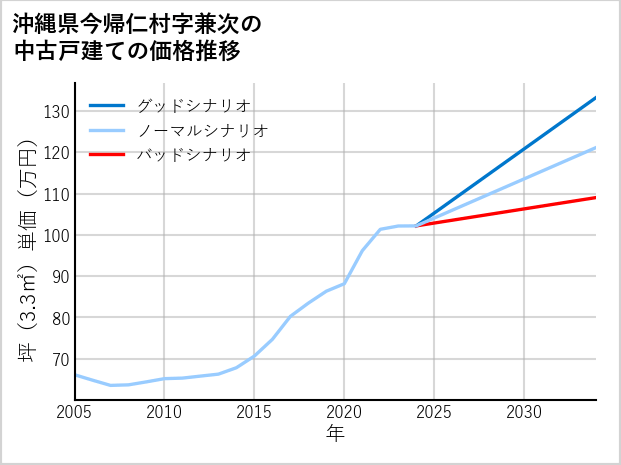 沖縄県今帰仁村兼次の中古戸建て価格推移