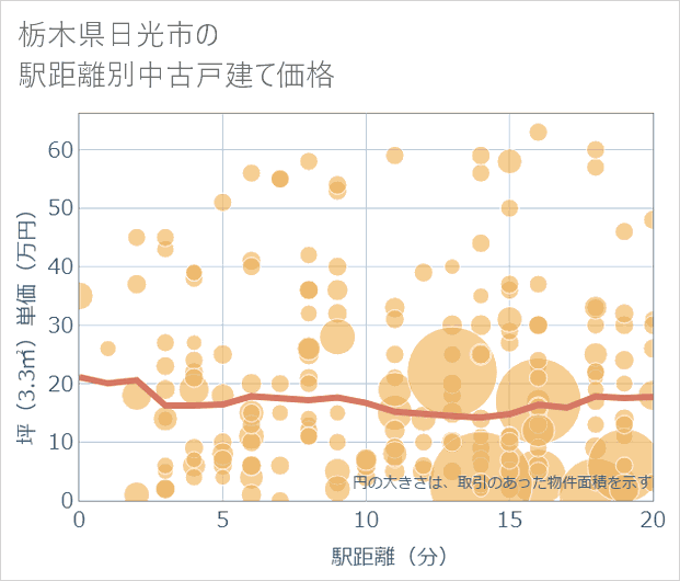 栃木県日光市の徒歩距離別の中古戸建て坪単価