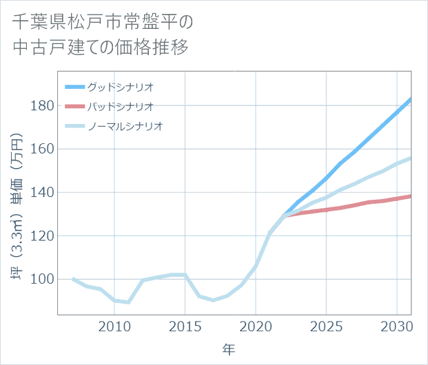 千葉県松戸市常盤平の中古戸建て価格推移