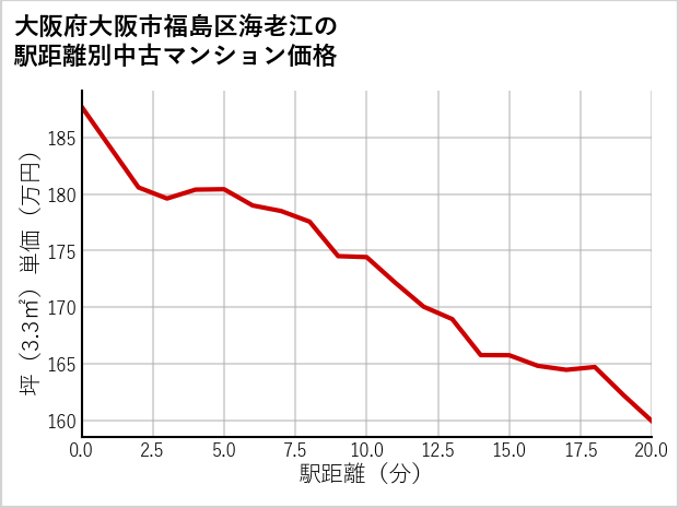 大阪府大阪市福島区海老江の徒歩距離別の中古マンション坪単価