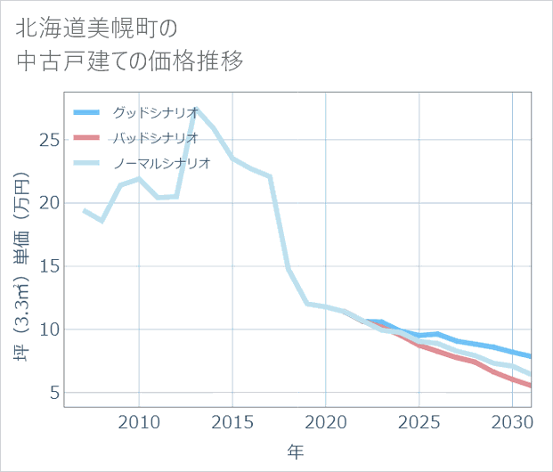 北海道美幌町の中古戸建て価格推移