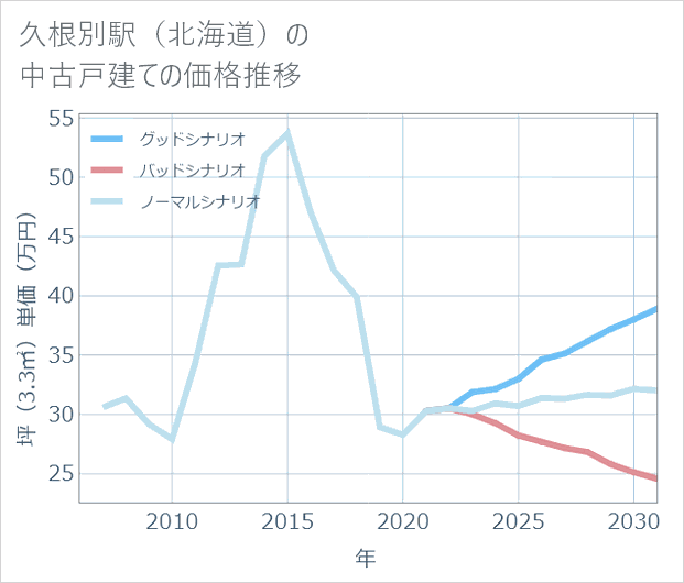 久根別駅(北海道)の中古戸建て価格推移