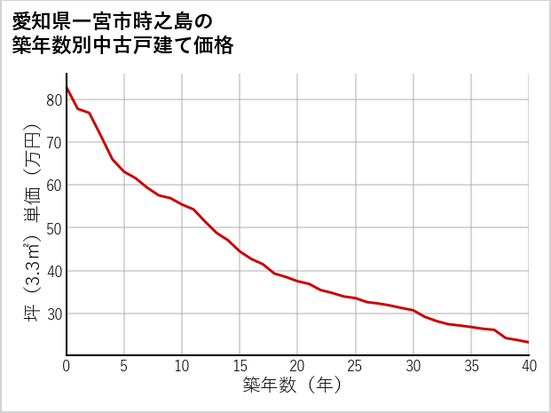 愛知県一宮市時之島の築年数別の中古戸建て坪単価