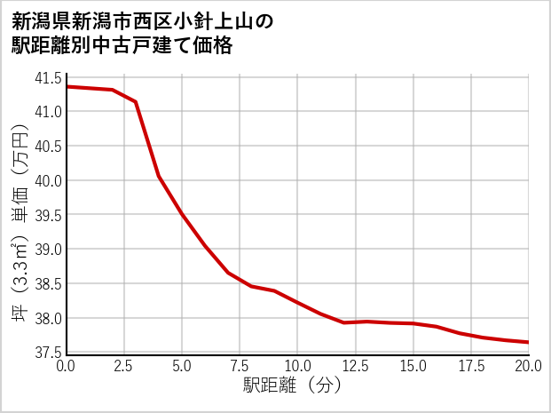 新潟県新潟市西区小針上山の徒歩距離別の中古戸建て坪単価