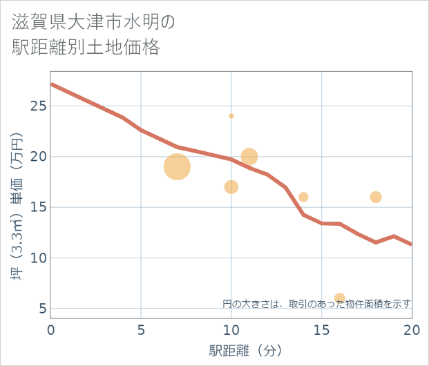 滋賀県大津市水明の徒歩距離別の土地坪単価