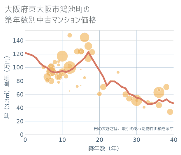 大阪府東大阪市鴻池町の築年数別の中古マンション坪単価