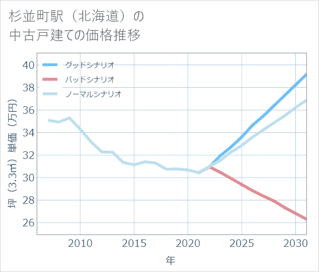 杉並町駅(北海道)の中古戸建て価格推移