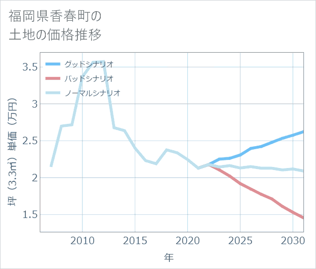 福岡県香春町の土地価格推移