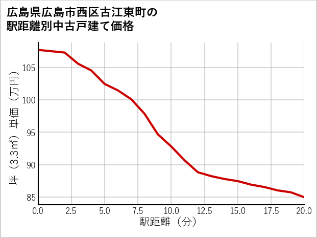 広島県広島市西区古江東町の徒歩距離別の中古戸建て坪単価