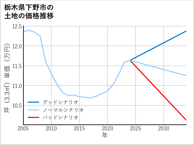 栃木県下野市下古山の土地価格推移