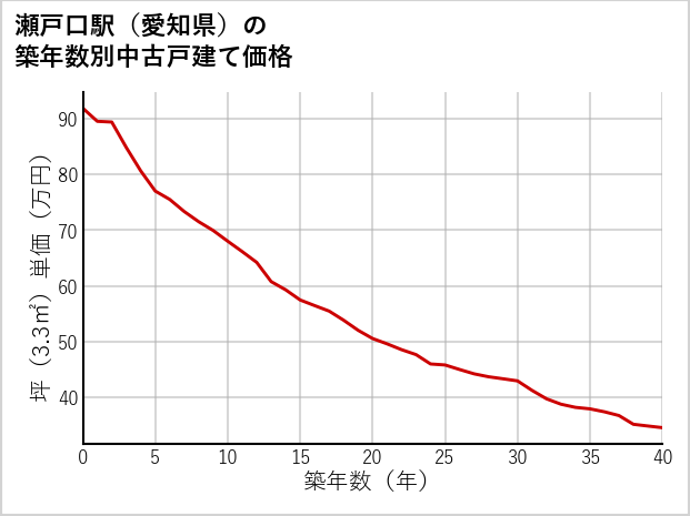 瀬戸口駅（愛知県）の築年数別の中古戸建て坪単価