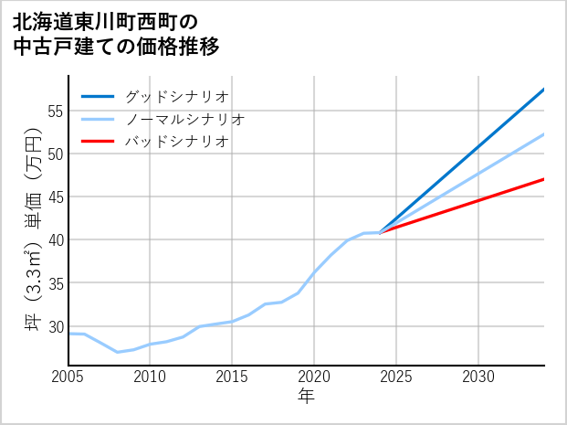 北海道東川町西町の中古戸建て価格推移