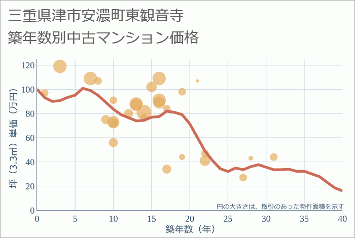 三重県津市安濃町東観音寺の築年数別の中古マンション坪単価