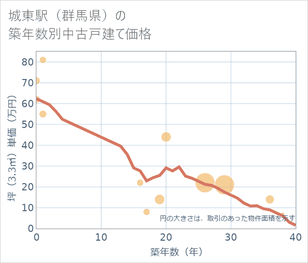 城東駅(群馬県)の築年数別の中古戸建て坪単価