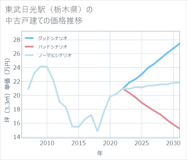 東武日光駅(栃木県)の中古戸建て価格推移