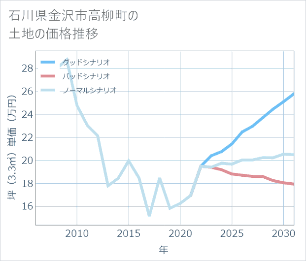 石川県金沢市高柳町の土地価格推移