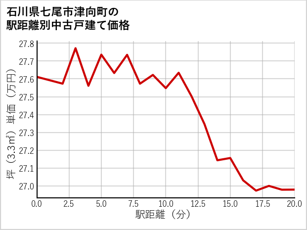 石川県七尾市津向町の徒歩距離別の中古戸建て坪単価