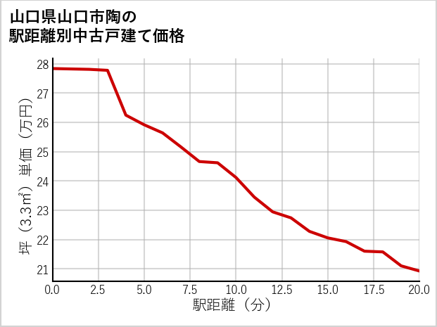 山口県山口市陶の徒歩距離別の中古戸建て坪単価