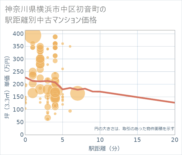 神奈川県横浜市中区初音町の徒歩距離別の中古マンション坪単価