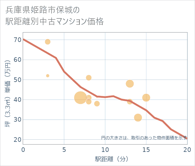 兵庫県姫路市保城の徒歩距離別の中古マンション坪単価