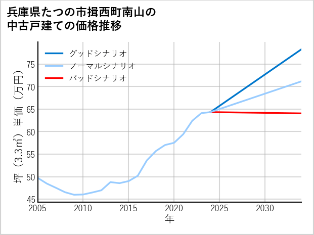 兵庫県たつの市揖西町南山の中古戸建て価格推移