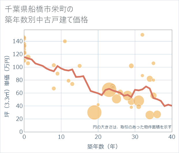 千葉県船橋市栄町の築年数別の中古戸建て坪単価