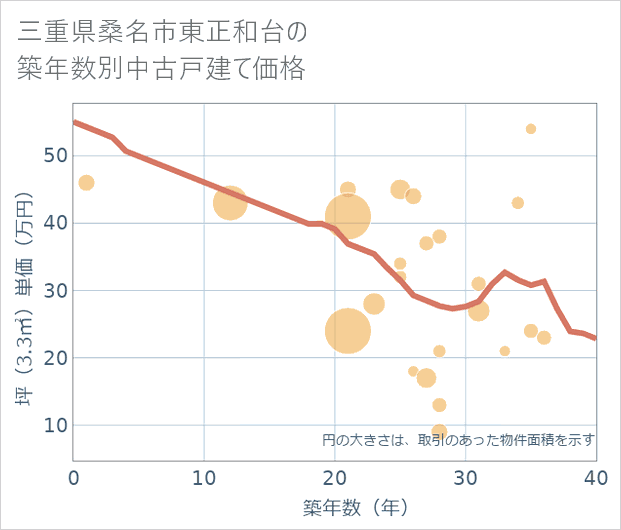 三重県桑名市東正和台の築年数別の中古戸建て坪単価