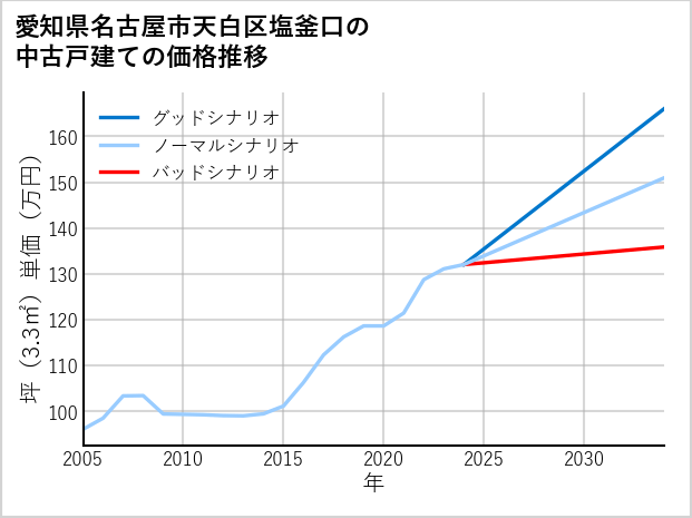 愛知県名古屋市天白区塩釜口の中古戸建て価格推移