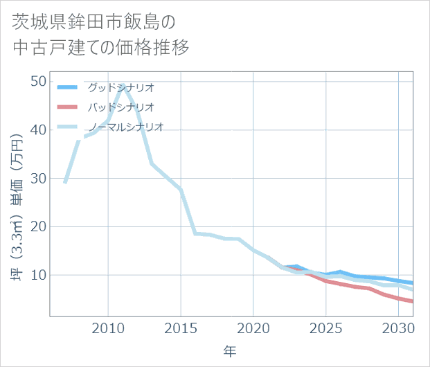 茨城県鉾田市飯島の中古戸建て価格推移