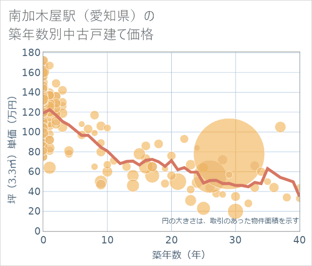 南加木屋駅(愛知県)の築年数別の中古戸建て坪単価